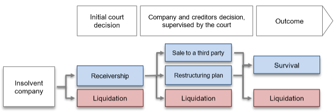 This figure summarises the main stages of the bankruptcy process for insolvent companies in France.