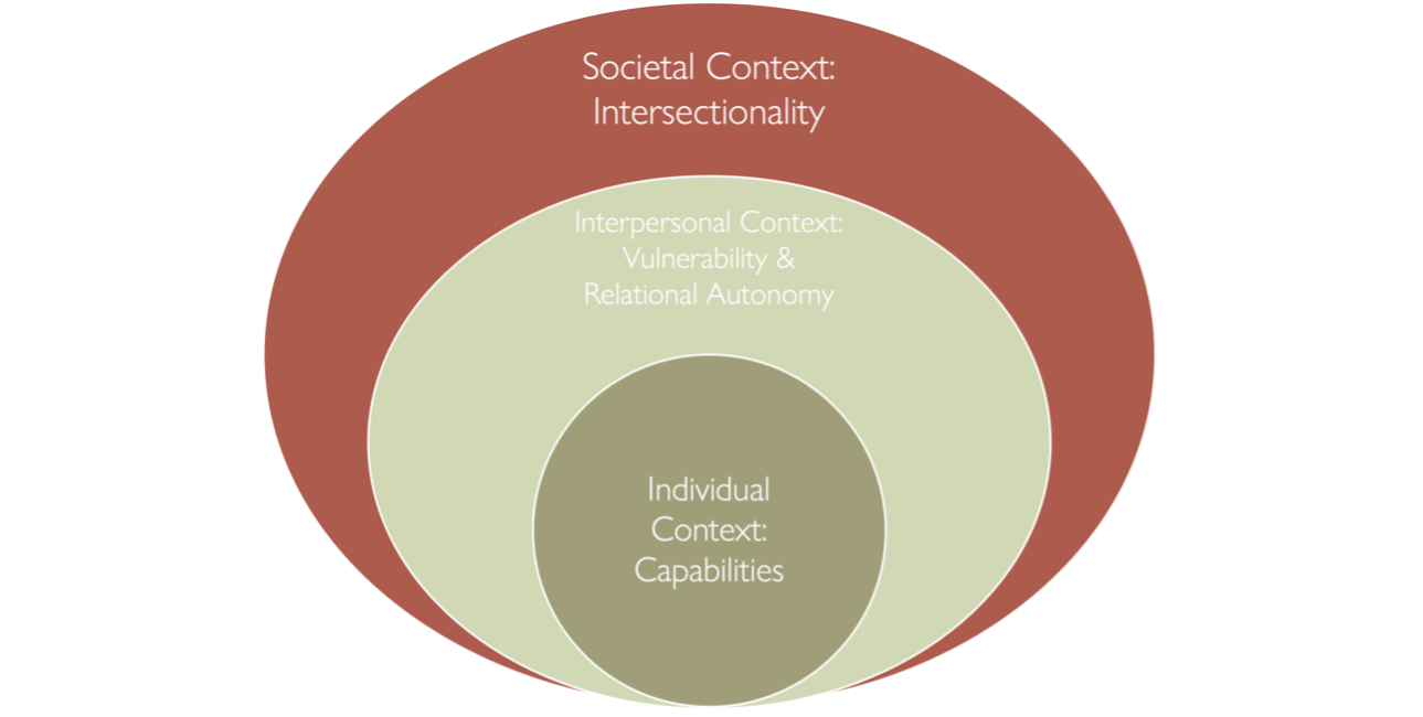 A diagram showing the 'Enriched Capabilities Framework': Social Context: Intersectionality > Interpersonal Context: Vulnerability & Relational Autonomy > Individual Context: Capabilities