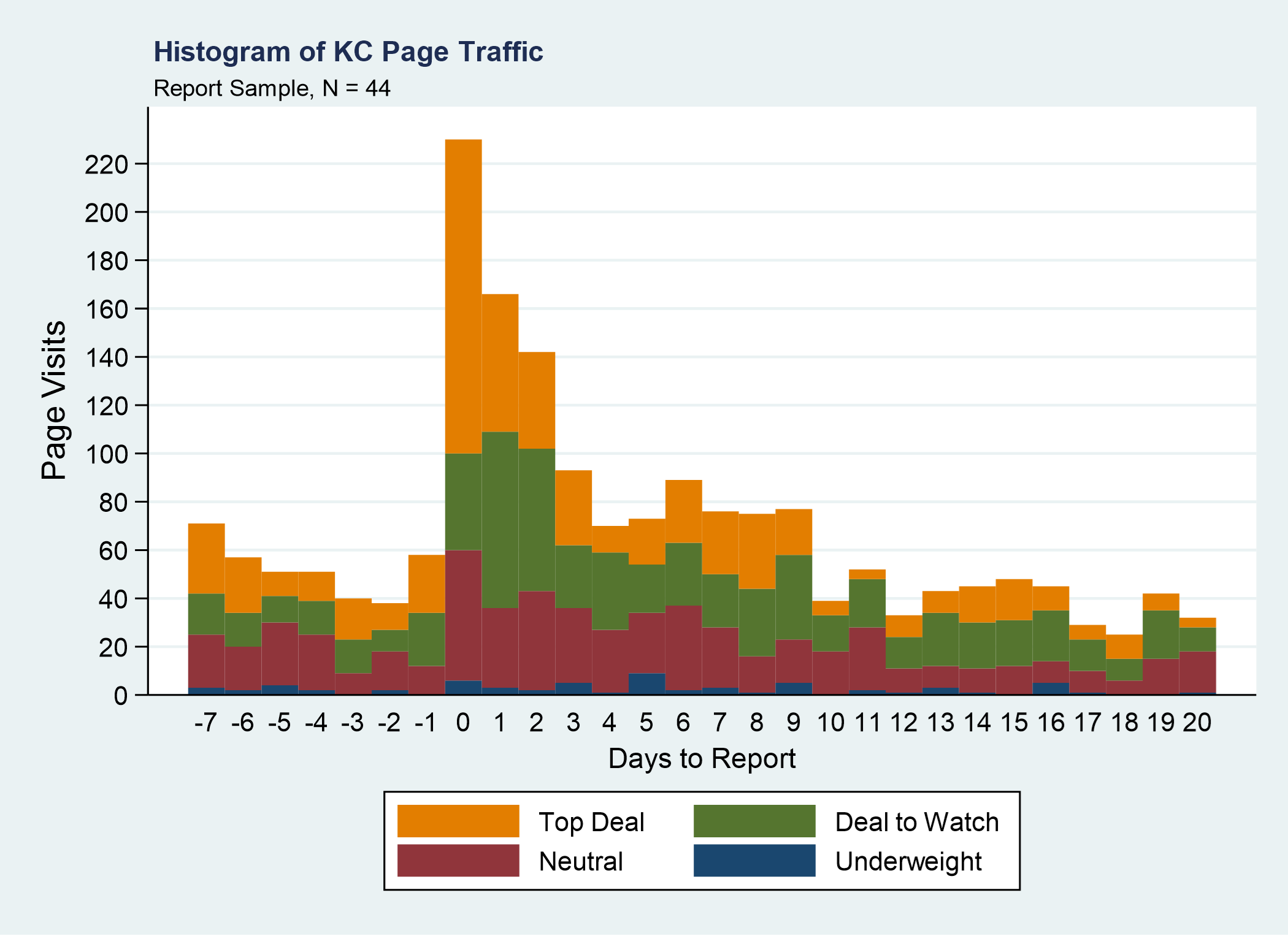 Histogram of KC Page Traffic