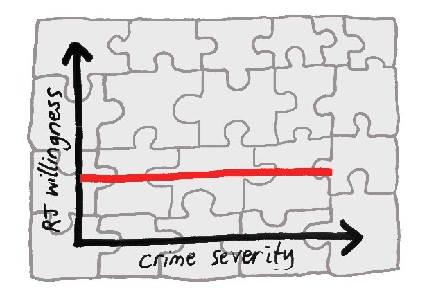 The completed puzzle: crime severity does not seem to affect victim willingness to meet the offender