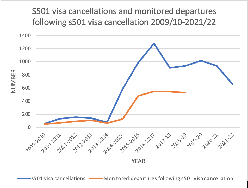 graph showing visa cancellations spiking after 2014 while monitored departures remain at half the value 
