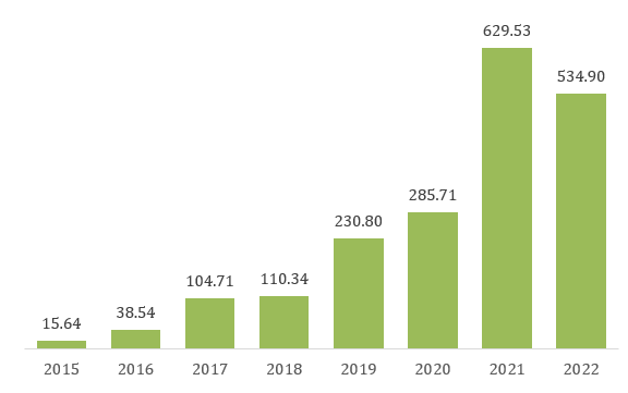 Figure 1: Growth of Green Bonds – 2015-2022 (issuances in billions of dollars)