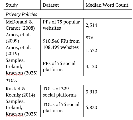 Table 1: Word Counts of TOUs and Privacy Policies (PPs)