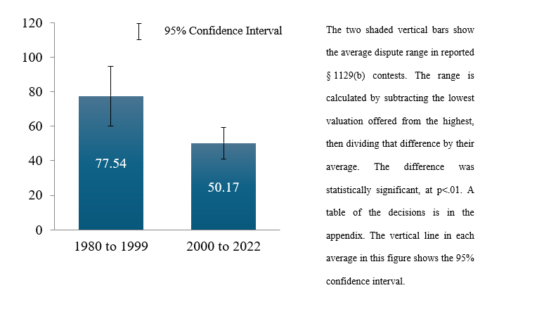 Figure 2. Narrowing Bankruptcy Valuation Dispute Size Over Time, 1980-2022