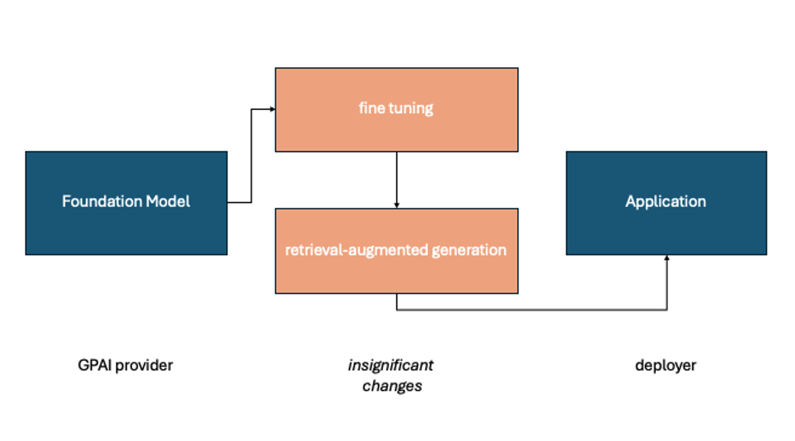 Overview of the AI Act distinction between provider and deployer in the GPAI (general-purpose AI = foundation model) context