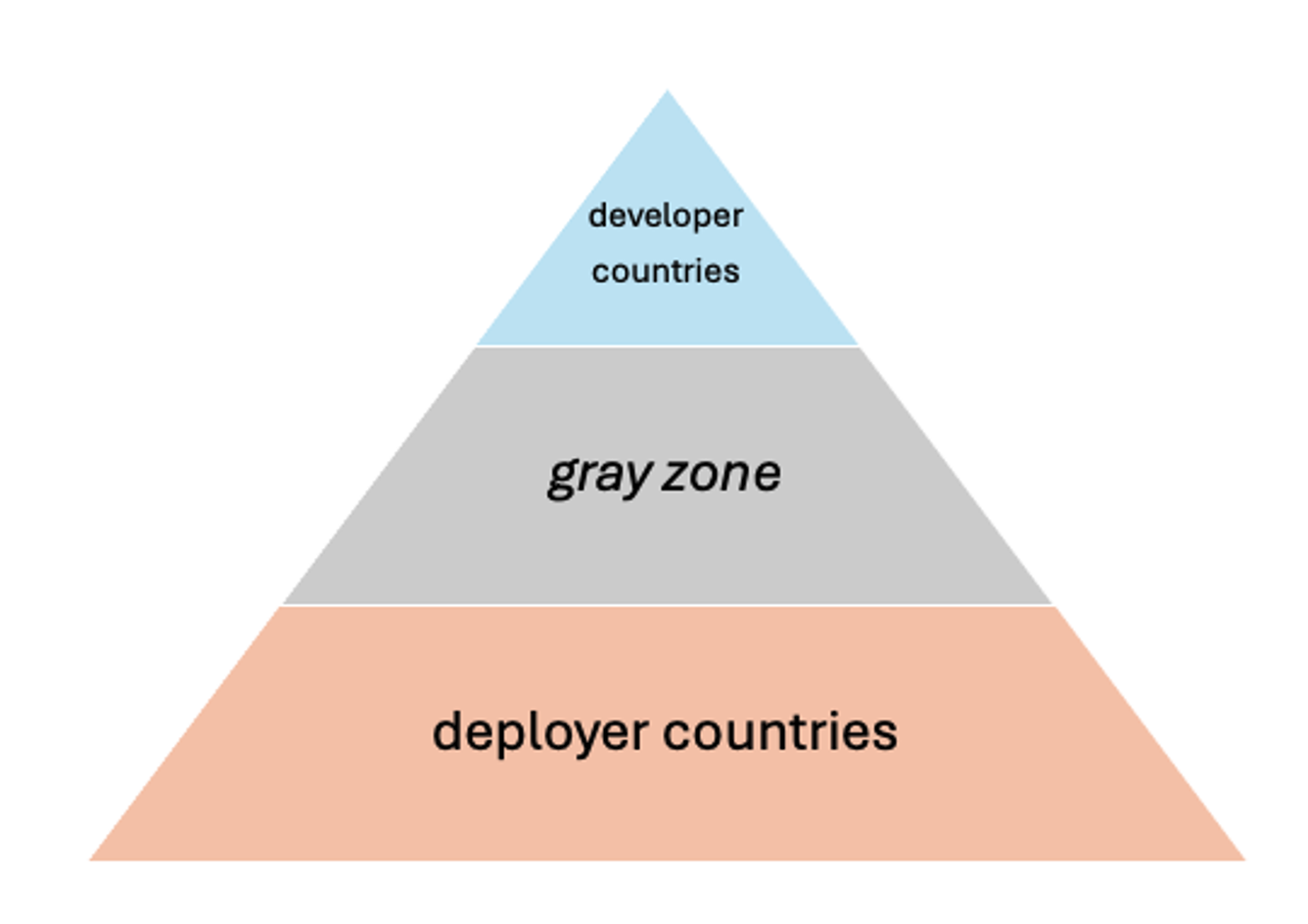 Figure 2: Developer - deployer distinction mapped onto countries