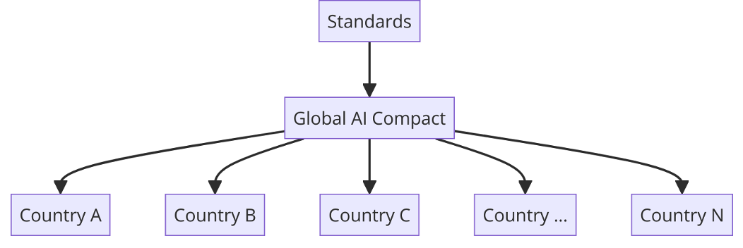 The role of standards in a potential Global AI Compact