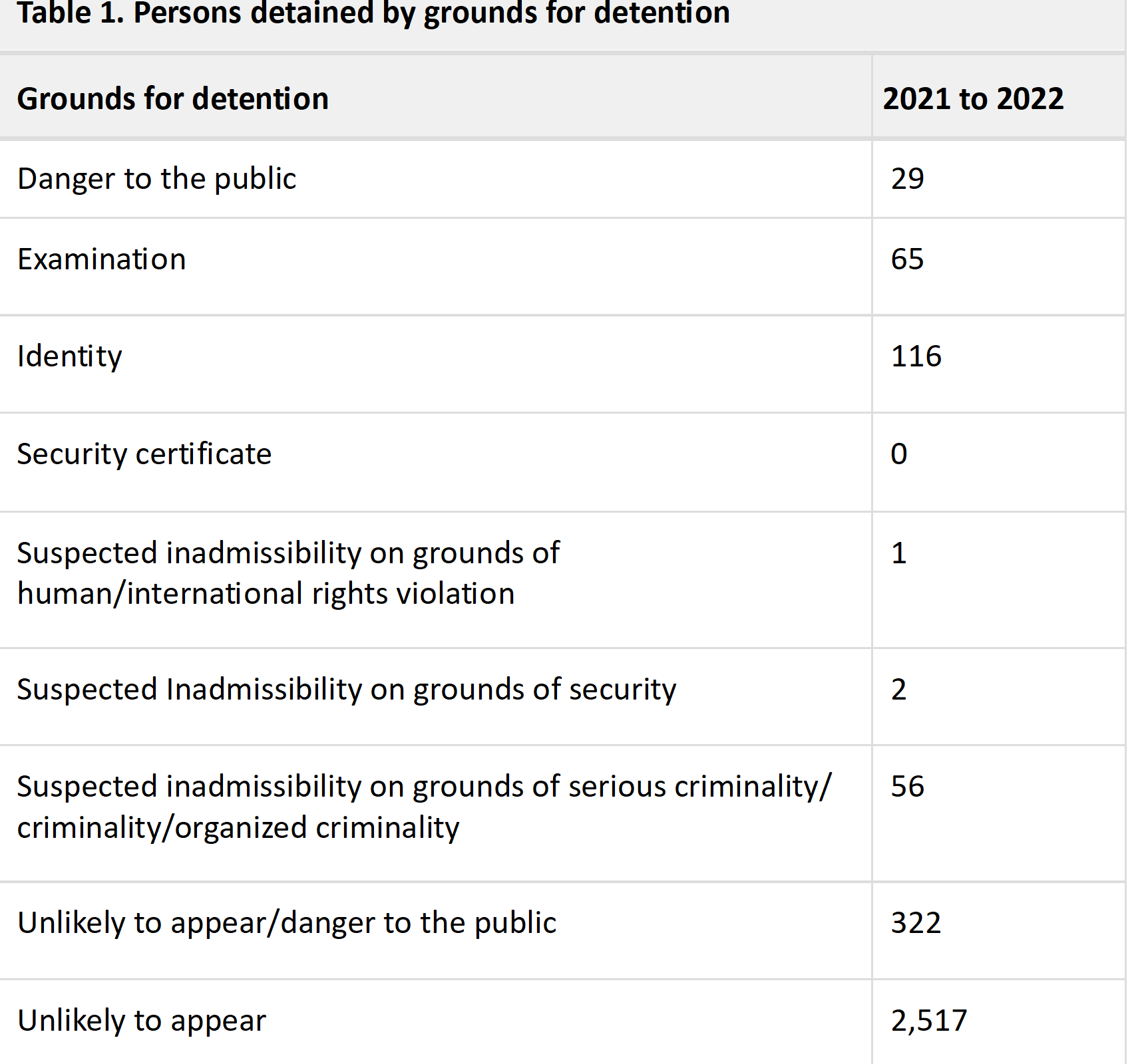 a table showing grounds for detention