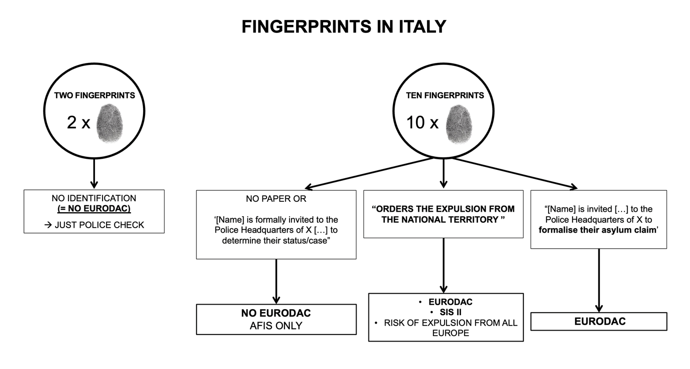 fingerprints in Italy