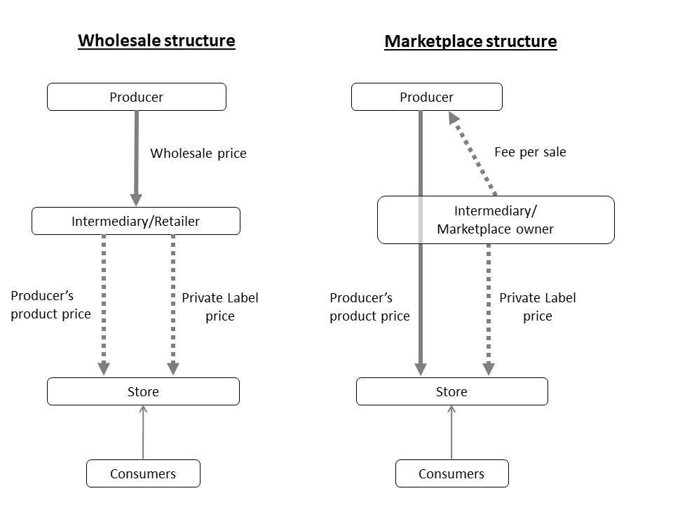 Wholesale structure vs marketplace structure