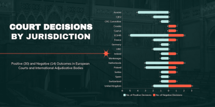 graphic showing court decisions by jurisdictions, showing that the UK has an overwhelming number of negative decisions compared to other european countries