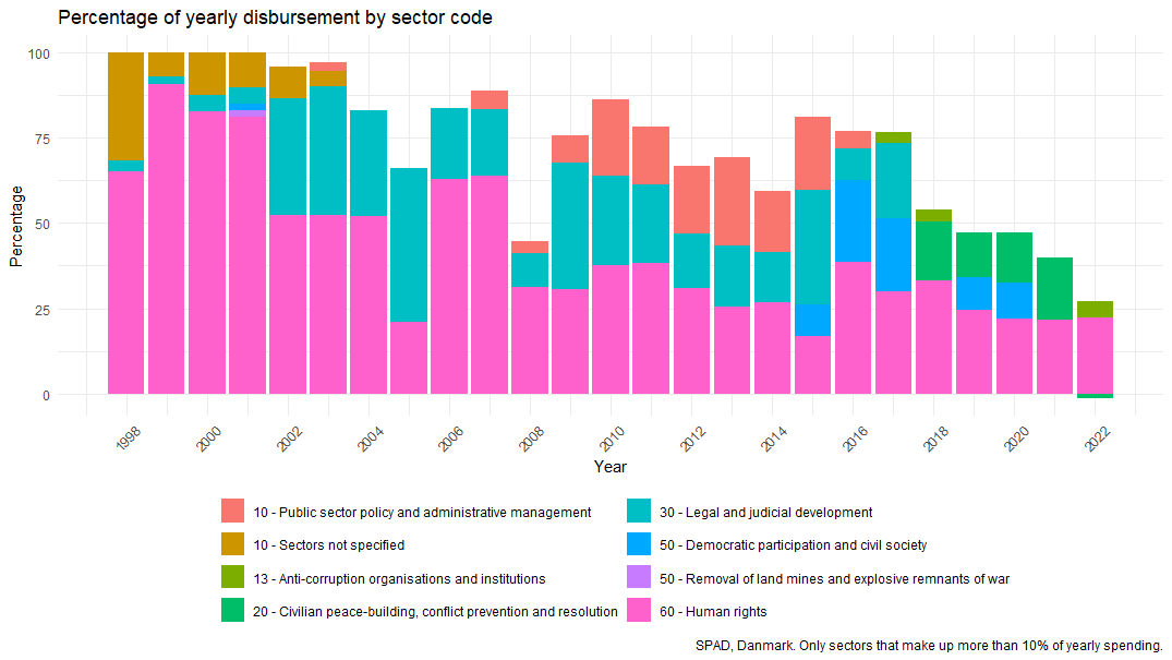 Figure 2: Bar chart showing which sectors which make up 10% or more of yearly disbursements from Danmark. 