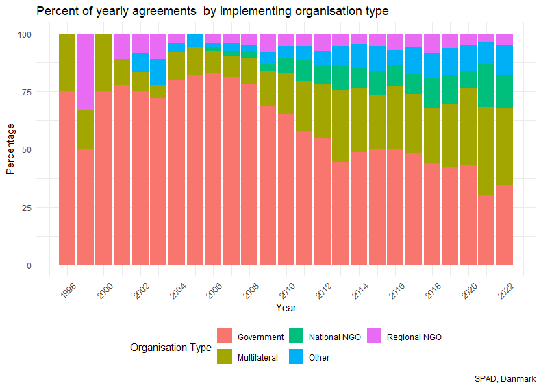 Figure 3: Percentage of agreements by implementing organization type. 