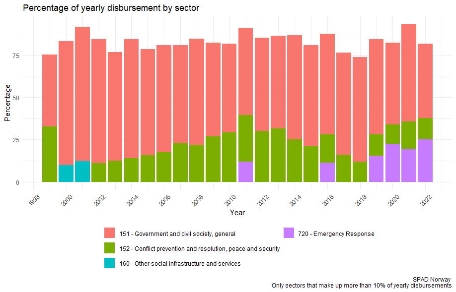 Figure 2: Bar chart showing which sectors which make up 10% or more of yearly disbursements from Norway. 