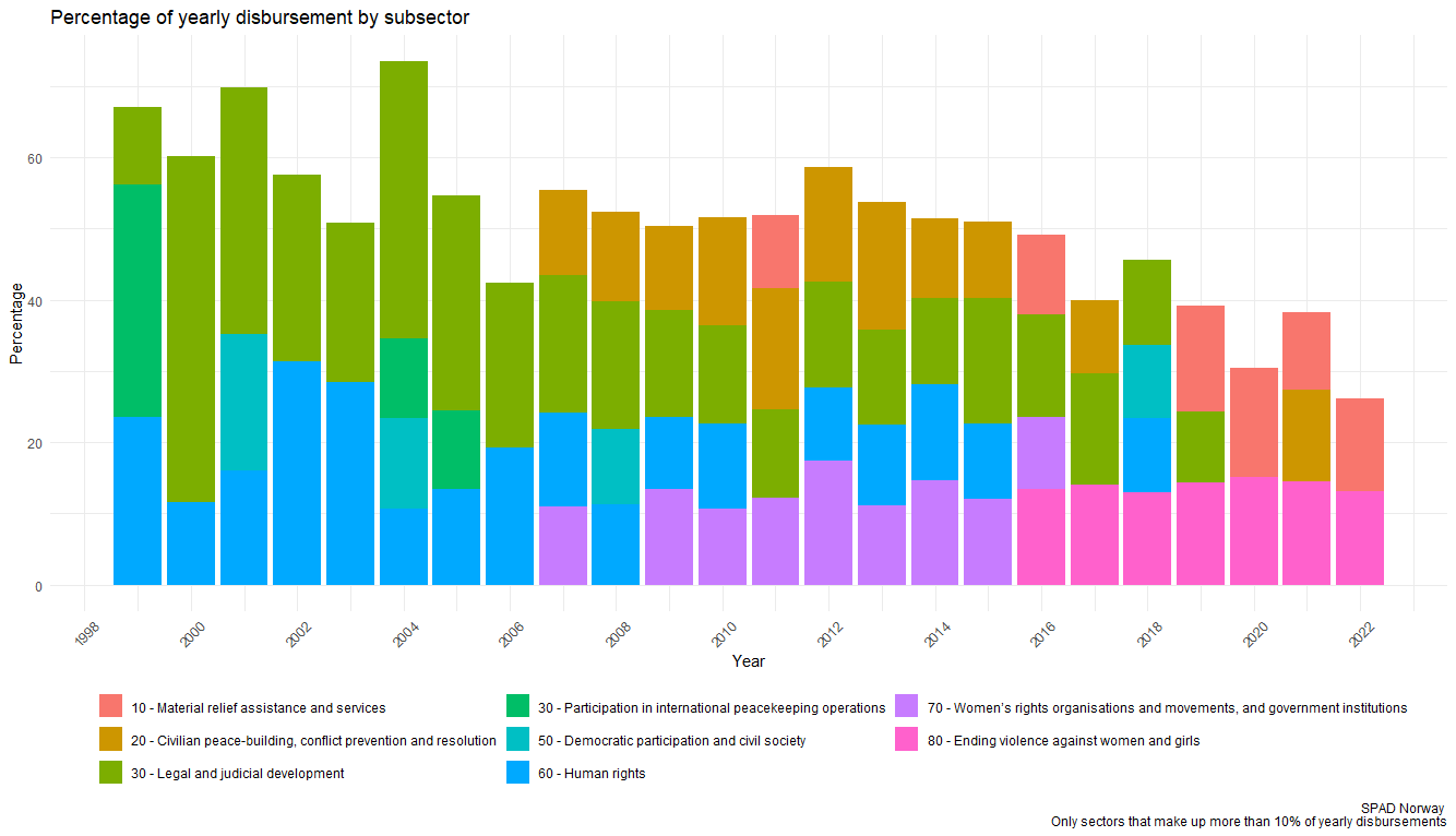 Figure 3: Percentage of yearly disbursements by subsector 
