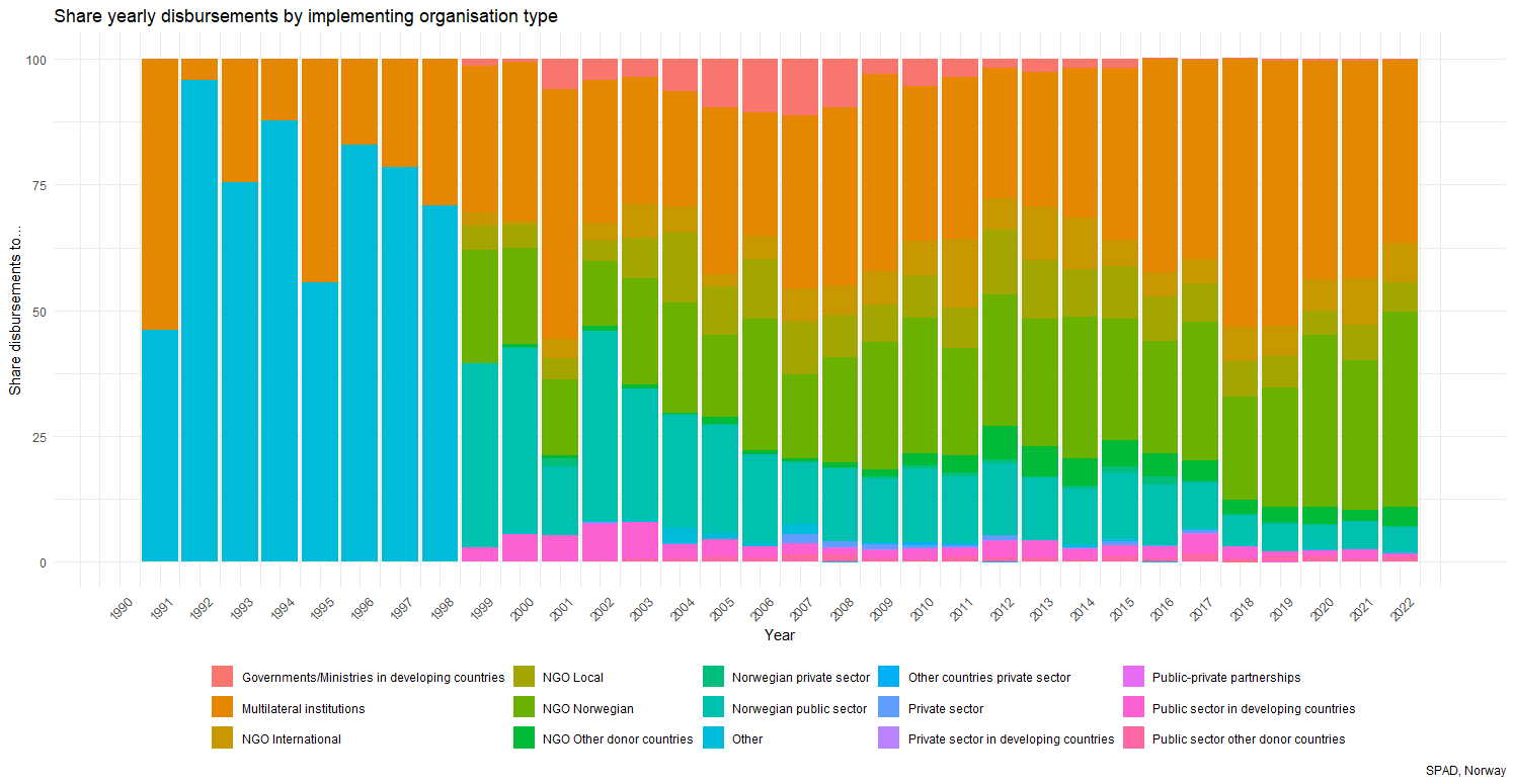 Bar chart showing the percentage of yearly disbursement allocated to the implementing organization type. 