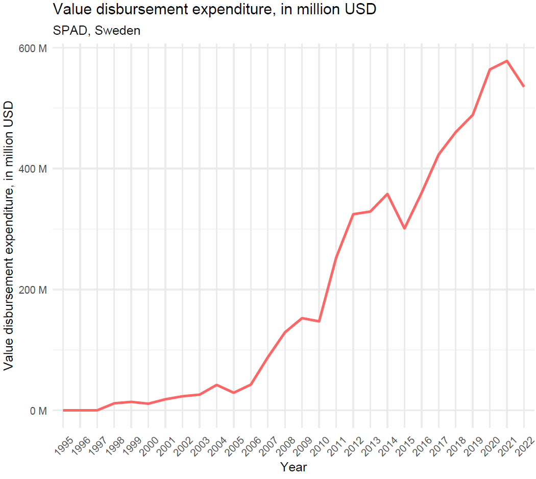 graph showing value disbursemen expenditure in million US in Sweden, showing sharp turn upwards from 2015 onwards