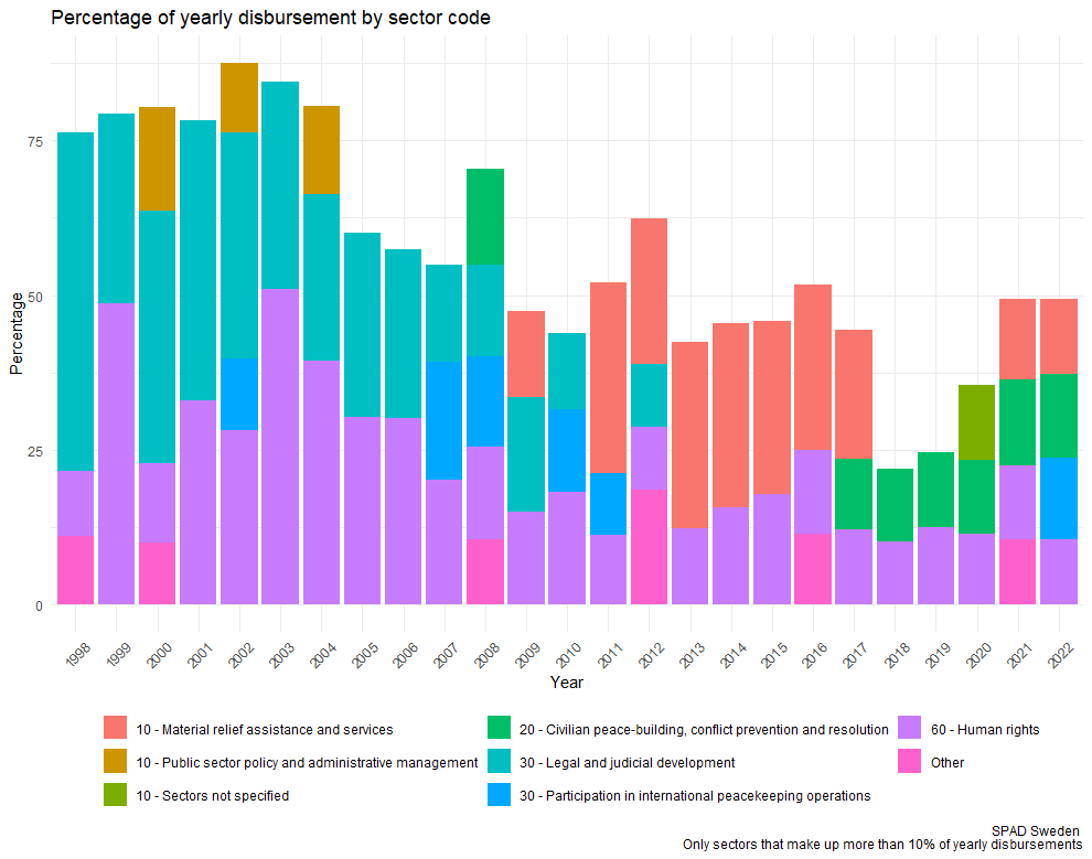 Figure 3: Bar chart showing which sectors which make up 10% or more of yearly disbursements from Sweden 