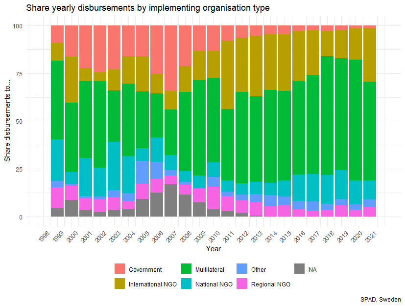 Figure 4: Bar chart showing the percentage of yearly disbursement allocated to the different agreement partners.implementing organization type 