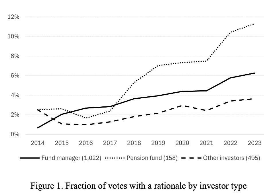 Figure 1. Fraction of votes with a rationale by investor type