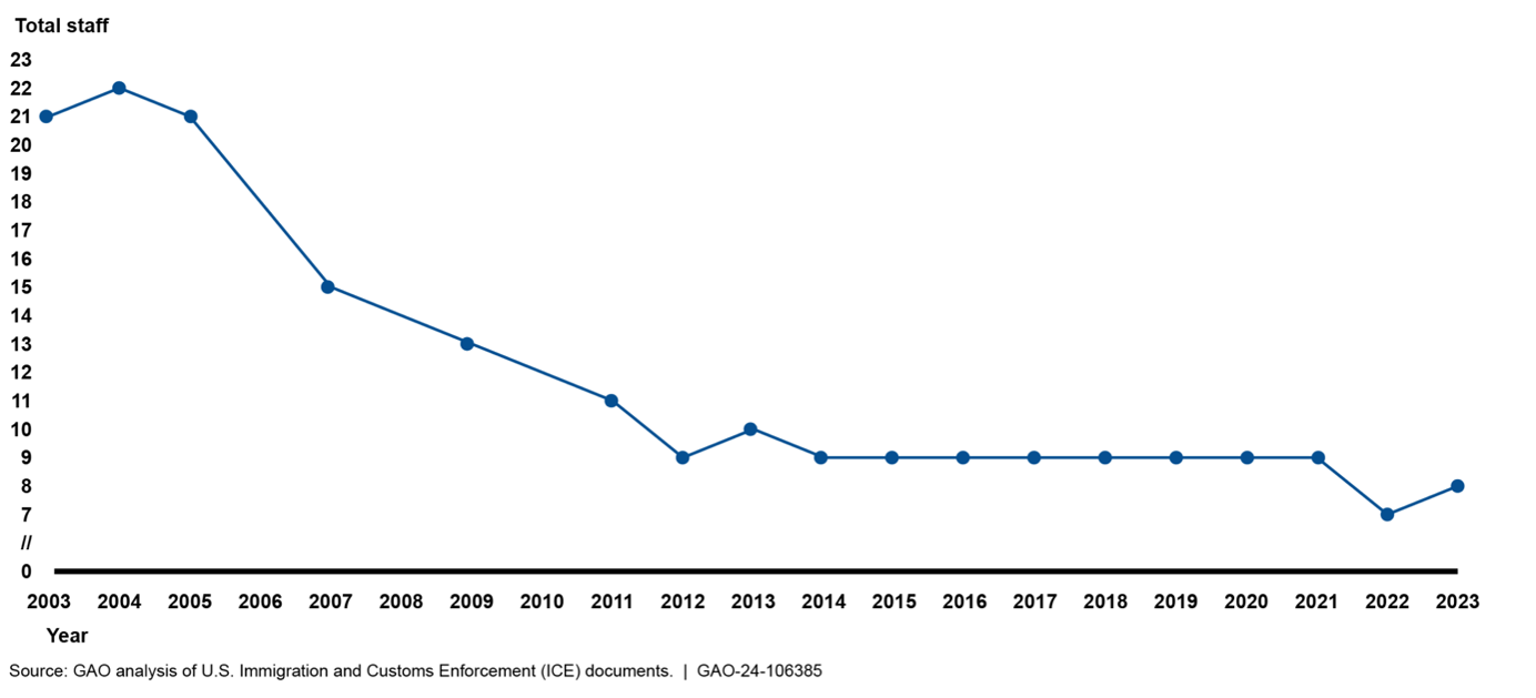 A graph showing the number of Shadow Wolves steadily declining from 2003 to 2023