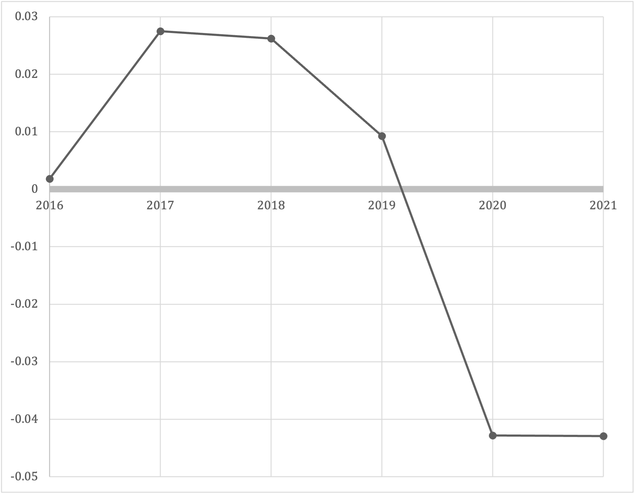A graph showing the Pearson correlation between ESG scores and the number of restatements by year