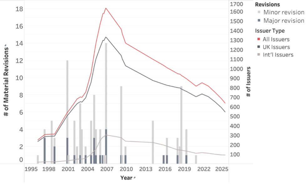 Figure showing the number of revisions to the AIM rules