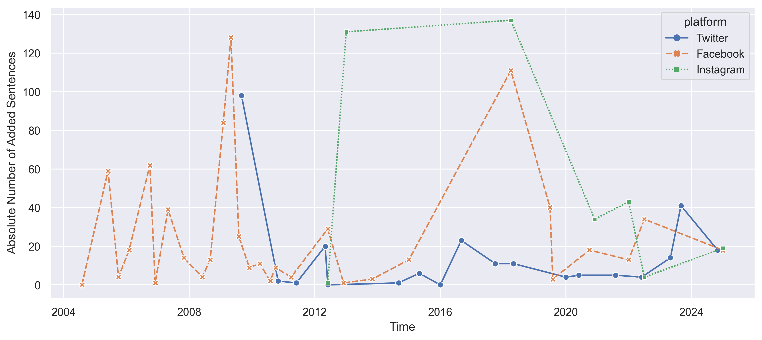 Figure 2: Absolute number of added sentences over time. Points in the lines indicate TOU updates for the selected platforms.
