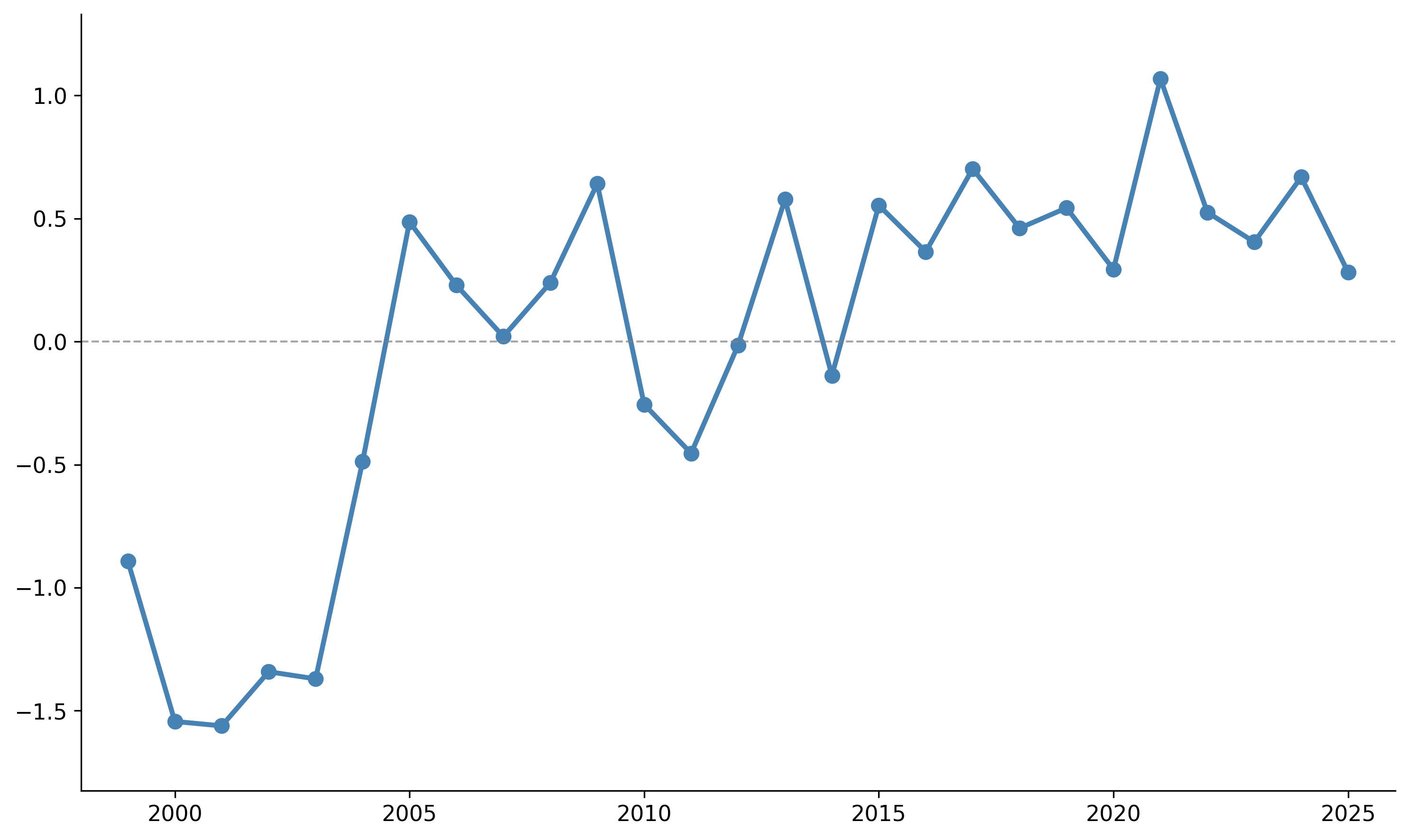 Figure 3: Composite z-score of the “linguistic burden” of TOUs over time.