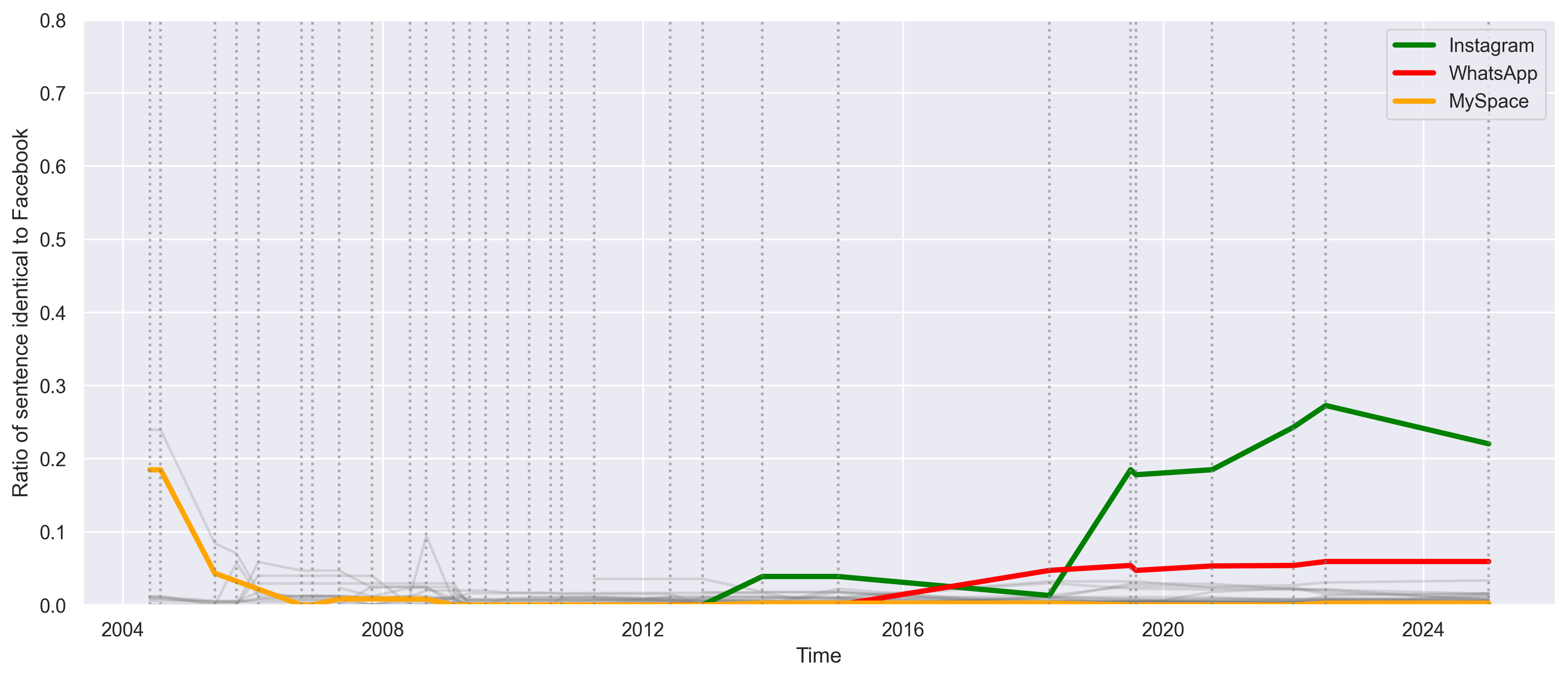 Figure 4: Proportion of similar sentences in TOUs over time between Facebook and other platforms. Vertical lines indicate an update of the Facebook TOU. Lighter gray lines show the similarity scores for all other contracts in the LDT Corpus.
