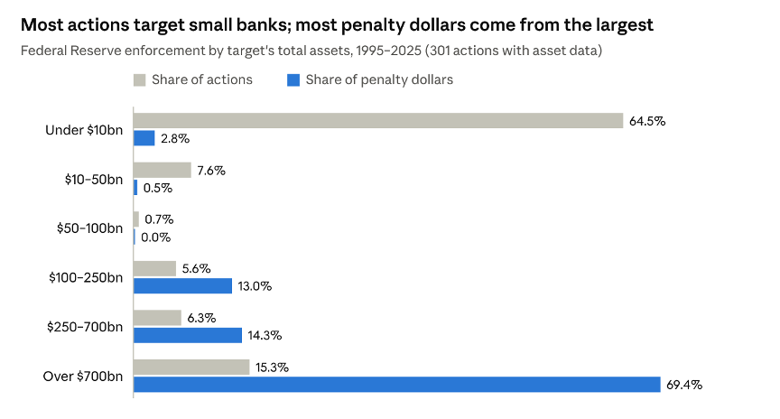 A bar chart showing the number and value of penalties imposed by the Federal Reserve on banks, broken down by the size of the bank. The accompanying text explains the key implications.