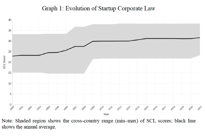 Graph on Evolution of Startup Corporate Law 