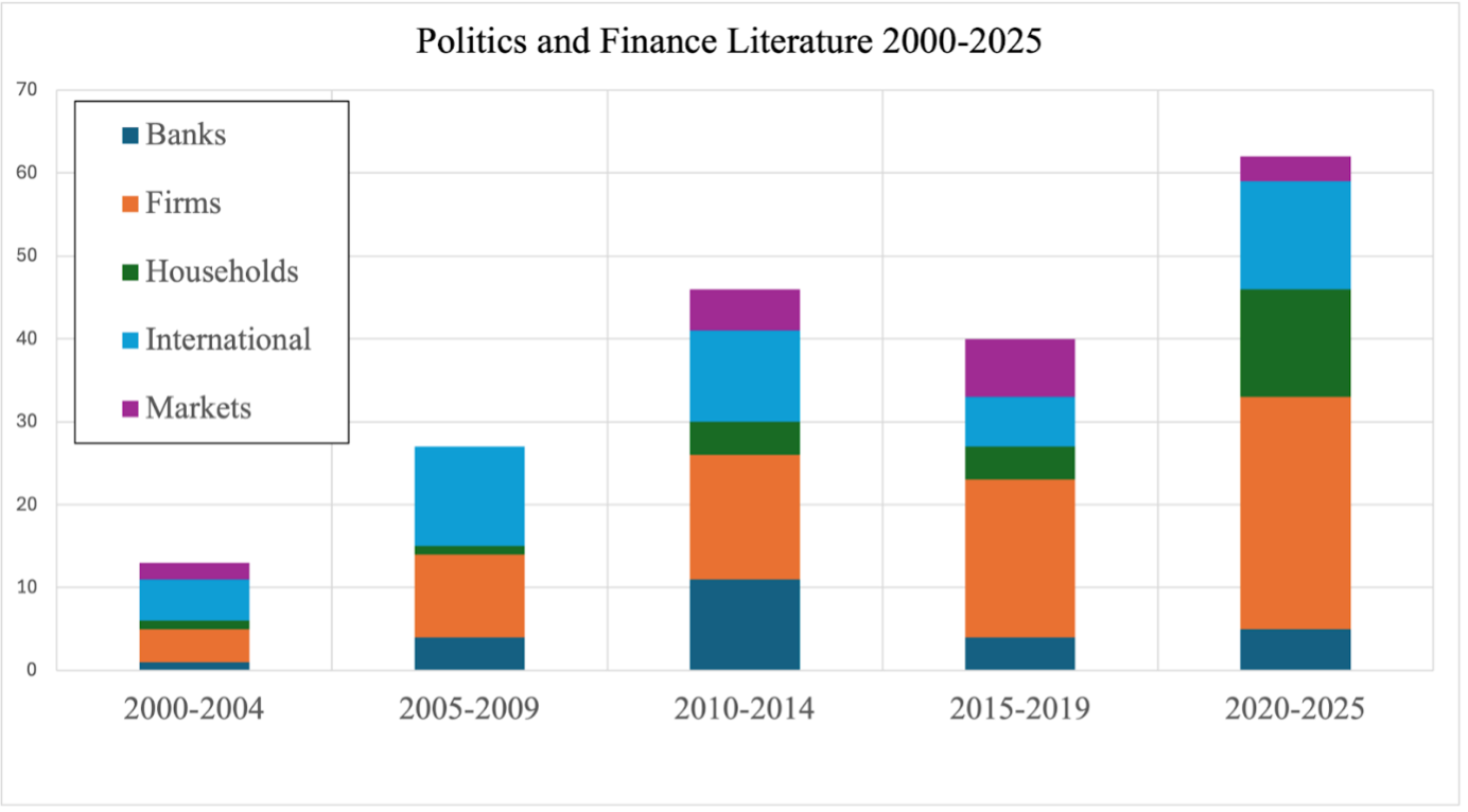Graph showing significant growth in research studying the links between politics and finance.  