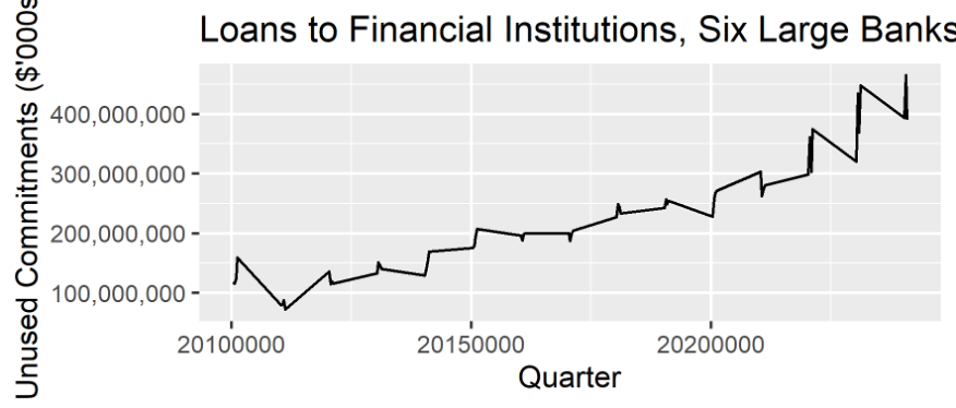 Graph showing Loans to Financial Institutions from Six Large Banks 