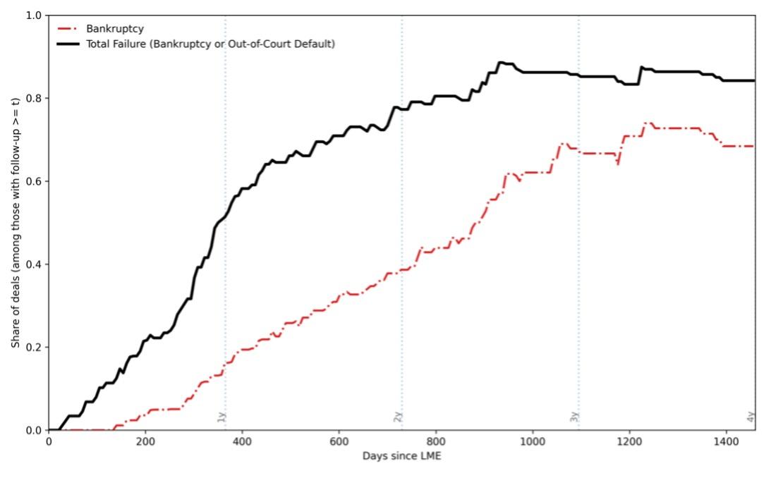 Liability Management's Limited Runway: Corporate Restructuring Today
