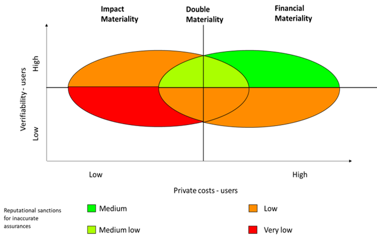 Mapping the relationship between verifiability by certification users, the private costs certification users face when relying on inaccurate certifications, and the intensity of reputational sanctions faced by assurance providers who issue inaccurate certifications.