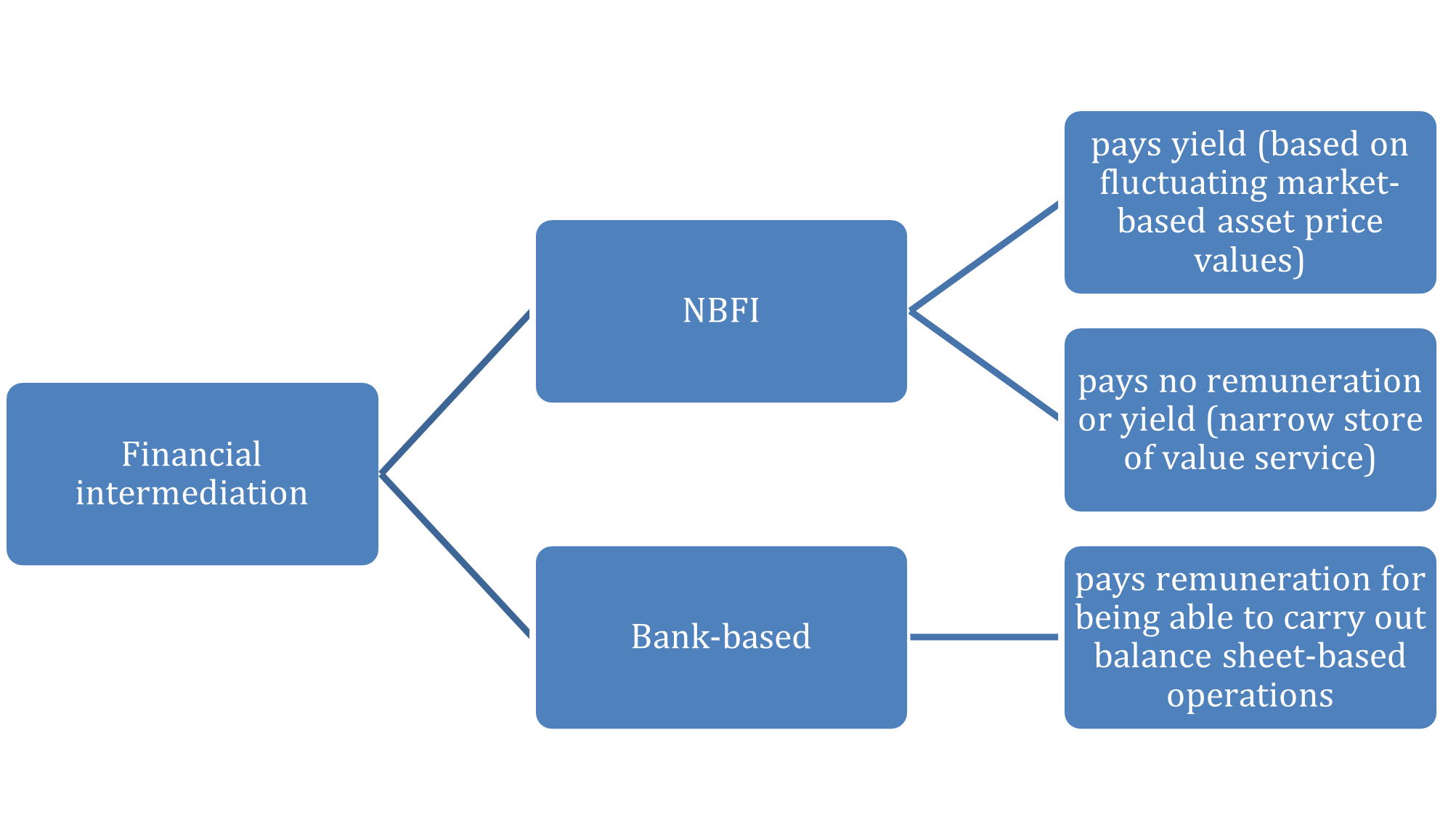 Financial Intermediation scheme