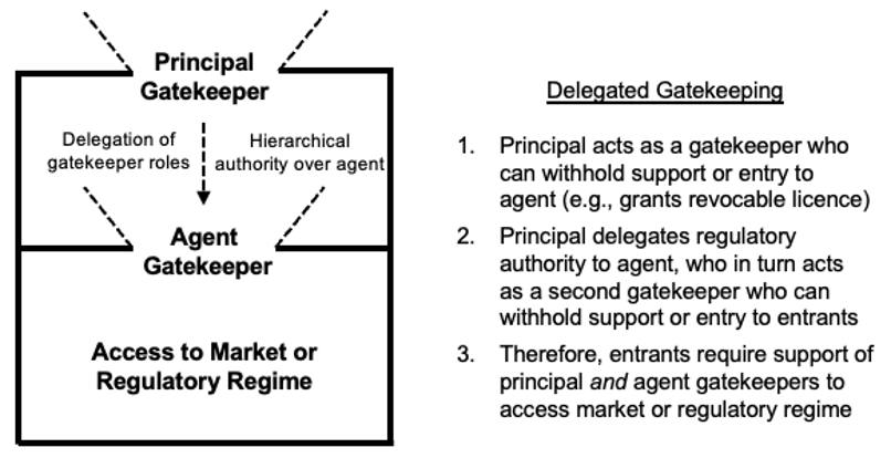 A graphic illustrating the structure of delegated gatekeeping