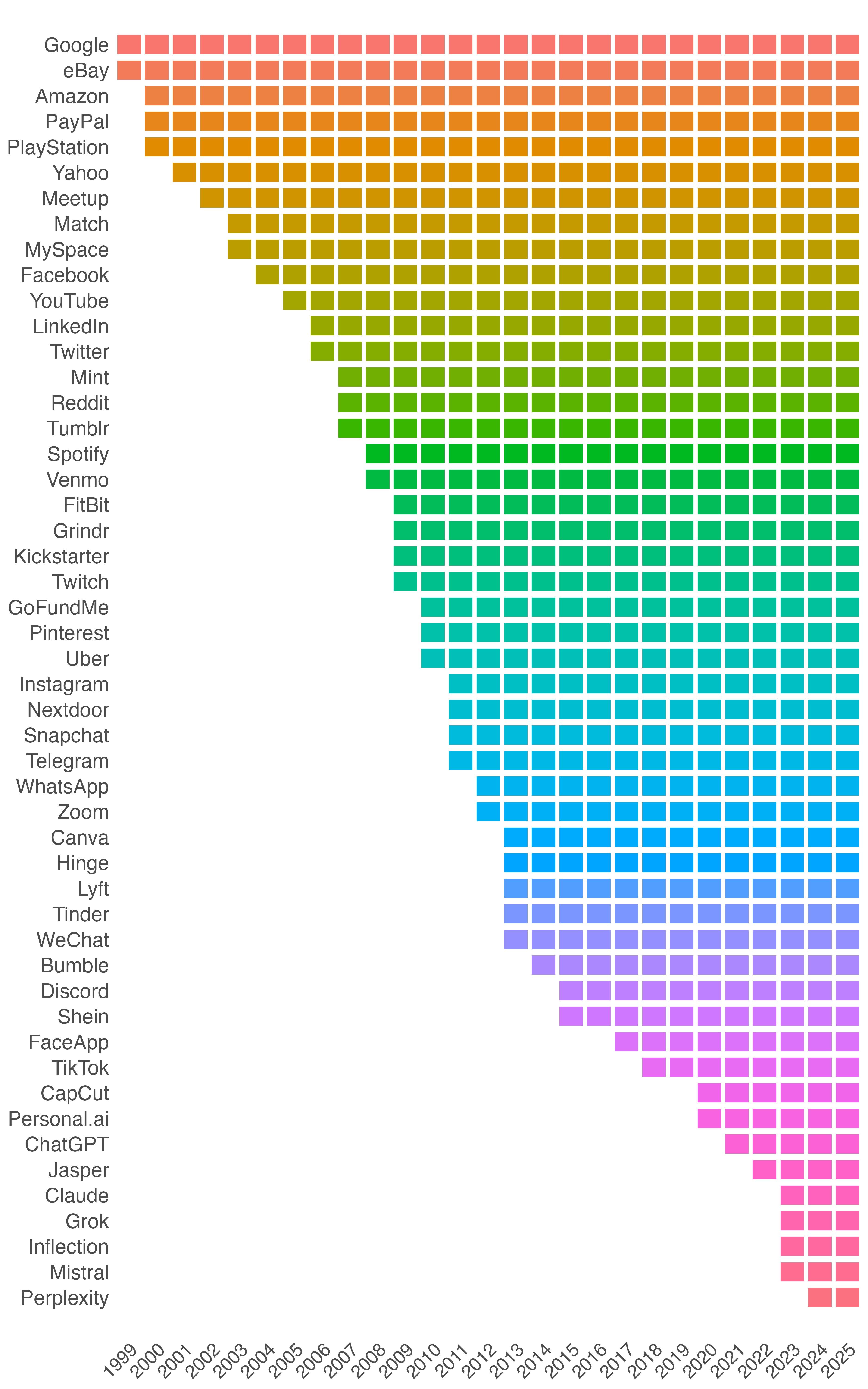 Figure 1: Longitudinal Coverage by Platform. Horizontal blocks represent the presence of each platform in the LDT Corpus during the TOU time series, which runs from 1999 to 2025. Colors distinguish platforms for visual clarity and do not encode any variable.